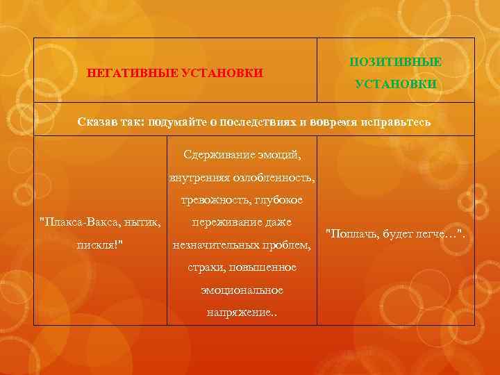 НЕГАТИВНЫЕ УСТАНОВКИ ПОЗИТИВНЫЕ УСТАНОВКИ Сказав так: подумайте о последствиях и вовремя исправьтесь Сдерживание эмоций,