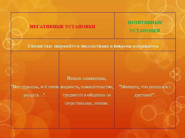 НЕГАТИВНЫЕ УСТАНОВКИ ПОЗИТИВНЫЕ УСТАНОВКИ Сказав так: подумайте о последствиях и вовремя исправьтесь Низкая самооценка,