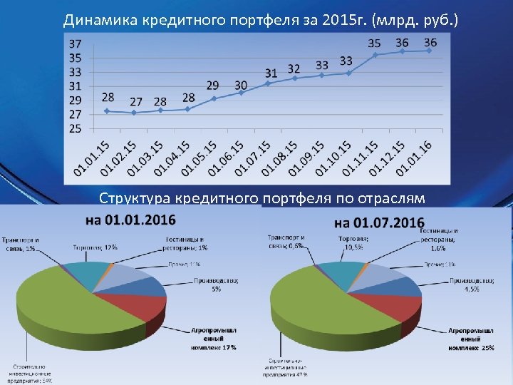 Динамика кредитного портфеля за 2015 г. (млрд. руб. ) Структура кредитного портфеля по отраслям