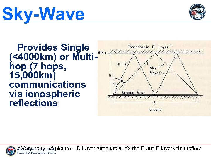 Sky-Wave Provides Single (<4000 km) or Multihop (7 hops, 15, 000 km) communications via