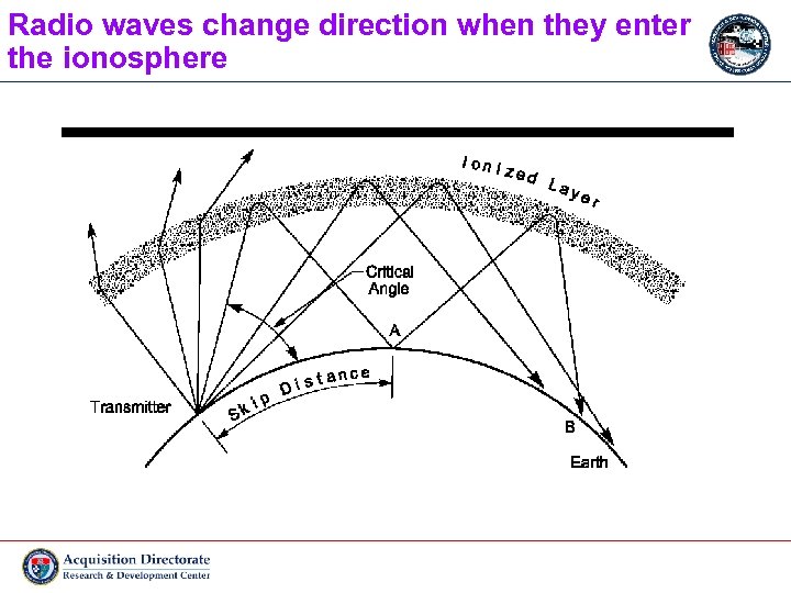 Radio waves change direction when they enter the ionosphere 