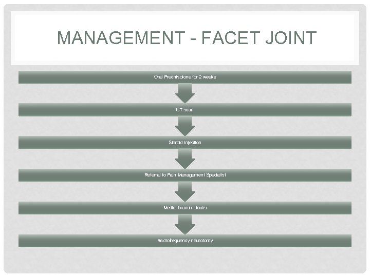 MANAGEMENT - FACET JOINT Oral Prednisolone for 2 weeks CT scan Steroid injection Referral