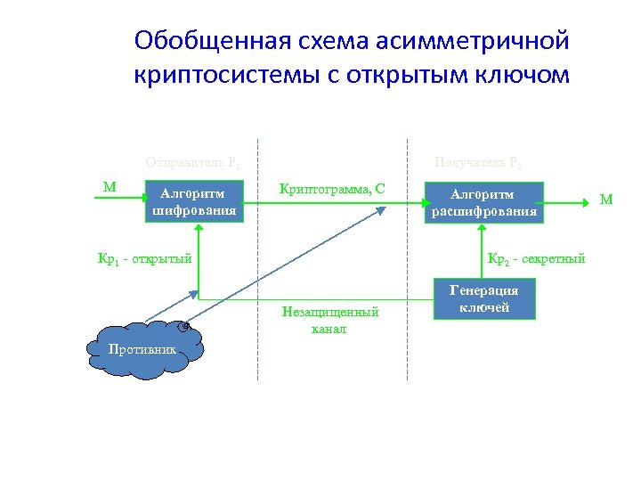 Алгоритм ключа. Алгоритмы шифрования с секретным ключом. Обобщенная схема симметричной криптосистемы шифрования. Схема ассиметричной криптографии. Несимметричный алгоритм шифрования ключи.