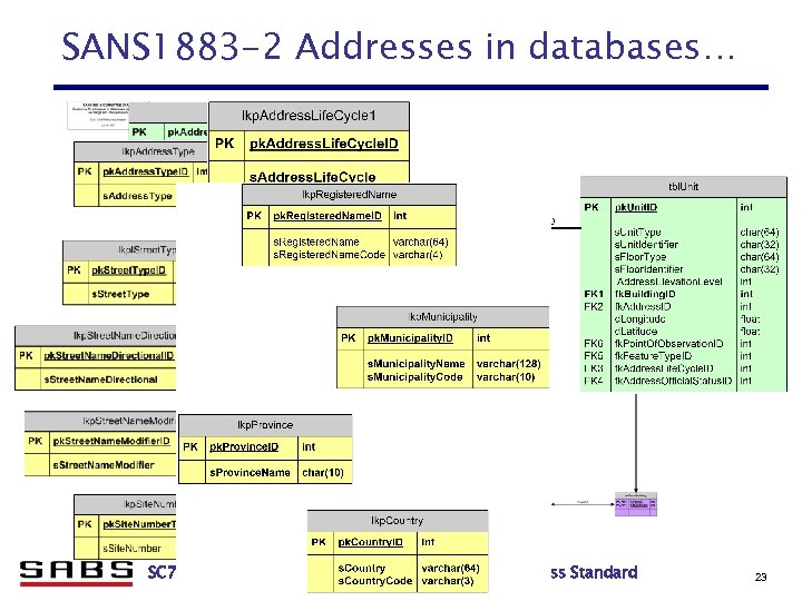 SANS 1883 -2 Addresses in databases… SC 71 E – Geographic Information: SANS 1883