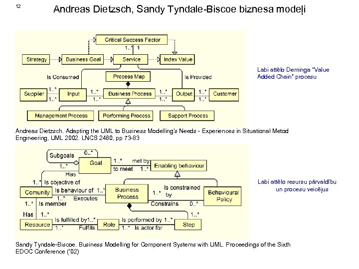 12 Andreas Dietzsch, Sandy Tyndale-Biscoe biznesa modeļi Labi attēlo Deminga “Value Added Chain” procesu