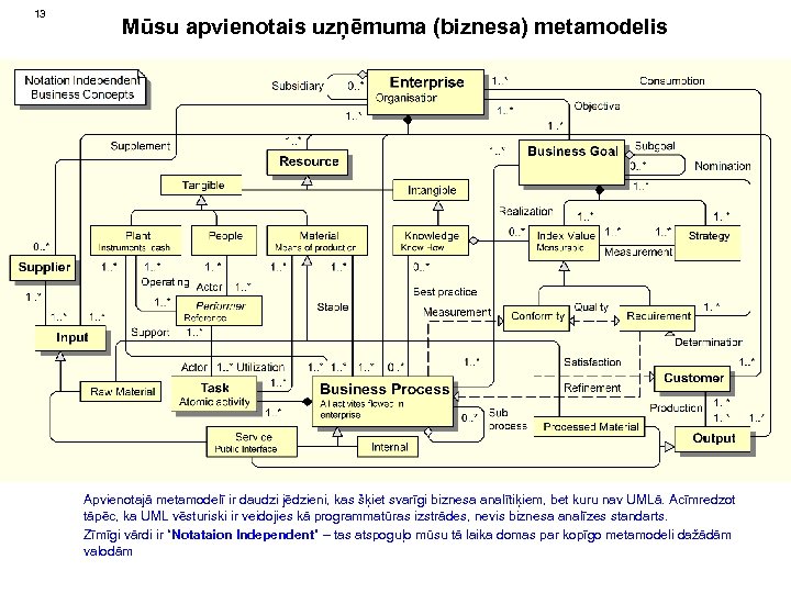 13 Mūsu apvienotais uzņēmuma (biznesa) metamodelis Apvienotajā metamodelī ir daudzi jēdzieni, kas šķiet svarīgi