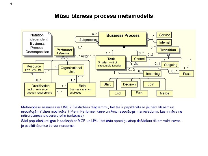 14 Mūsu biznesa procesa metamodelis Metamodelis sasaucas ar UML 2. 0 aktivitāšu diagrammu, bet