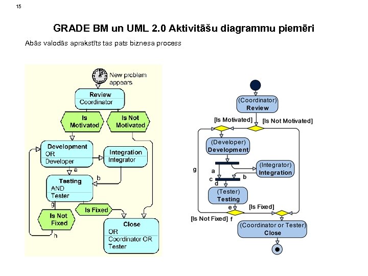 15 GRADE BM un UML 2. 0 Aktivitāšu diagrammu piemēri Abās valodās aprakstīts tas