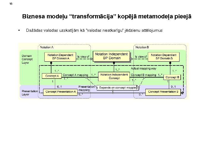 16 Biznesa modeļu “transformācija” kopējā metamodeļa pieejā • Dažādas valodas uzskatījām kā “valodas neatkarīgu”