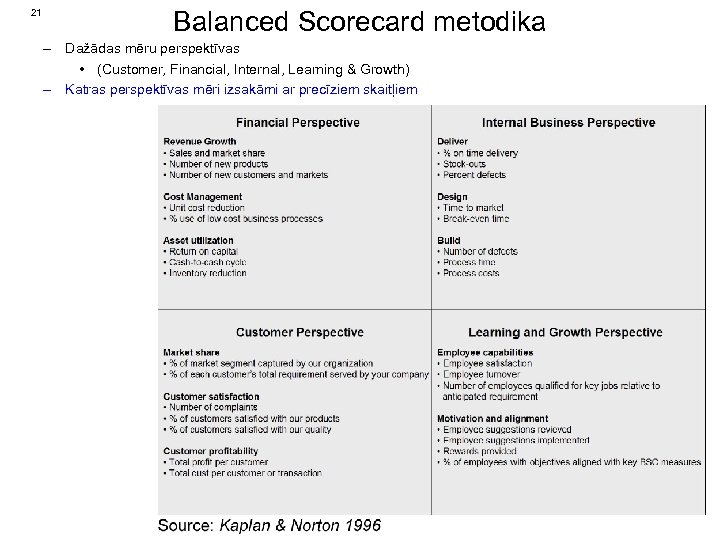 21 Balanced Scorecard metodika – Dažādas mēru perspektīvas • (Customer, Financial, Internal, Learning &