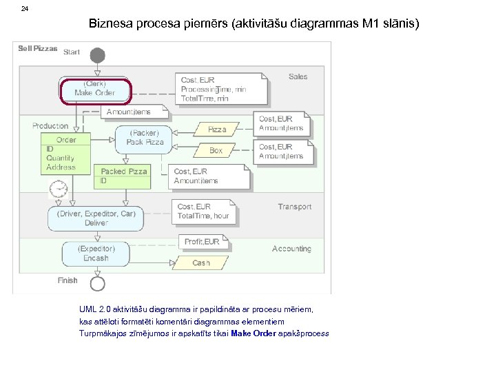24 Biznesa procesa piemērs (aktivitāšu diagrammas M 1 slānis) UML 2. 0 aktivitāšu diagramma