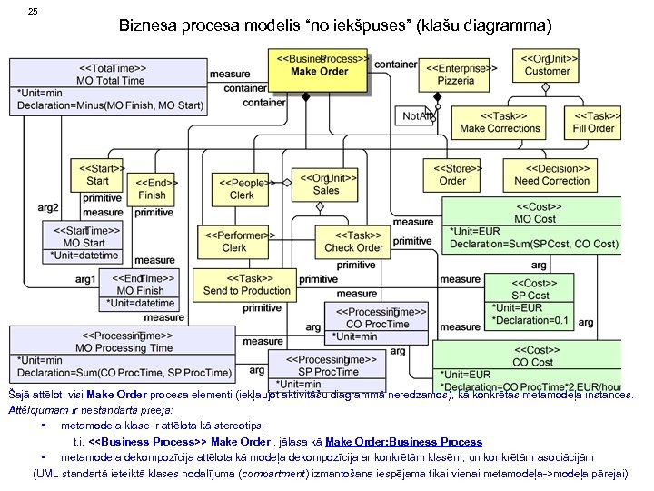 25 Biznesa procesa modelis “no iekšpuses” (klašu diagramma) Šajā attēloti visi Make Order procesa