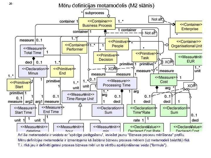 26 Mēru definīcijas metamodelis (M 2 slānis) Arī šis metamodelis ir veidots ar “spēcīgo