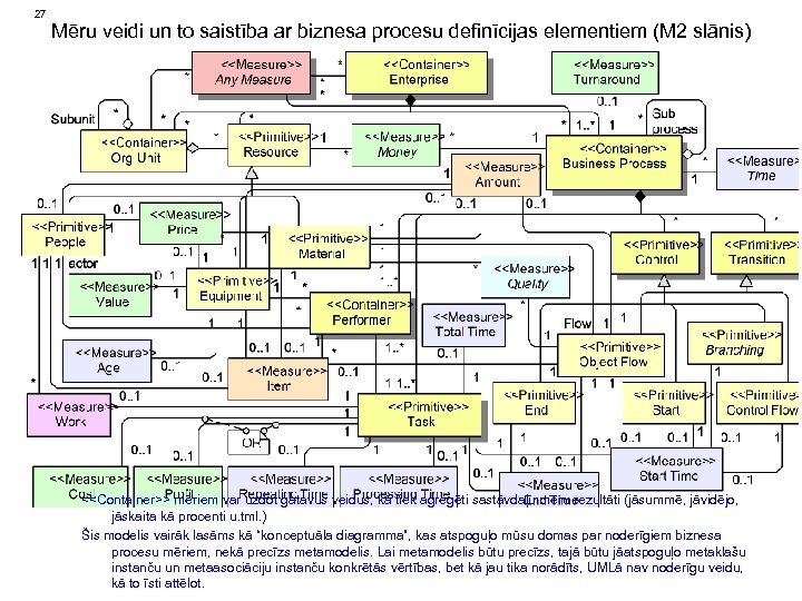 27 Mēru veidi un to saistība ar biznesa procesu definīcijas elementiem (M 2 slānis)