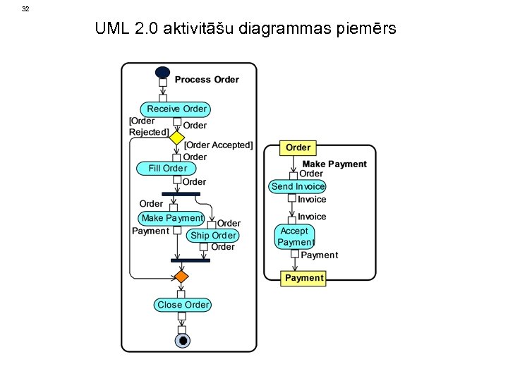32 UML 2. 0 aktivitāšu diagrammas piemērs 