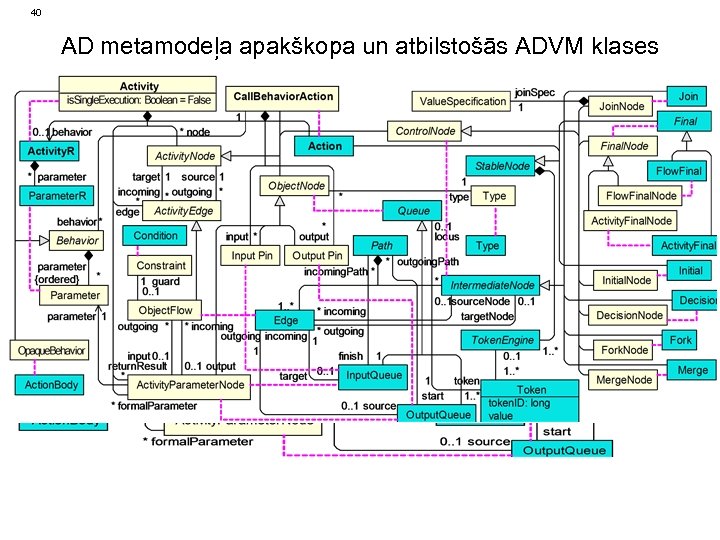 40 AD metamodeļa apakškopa un atbilstošās ADVM klases 