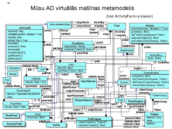 42 Mūsu AD virtuālās mašīnas metamodelis (bez Activity. Factory klases) 