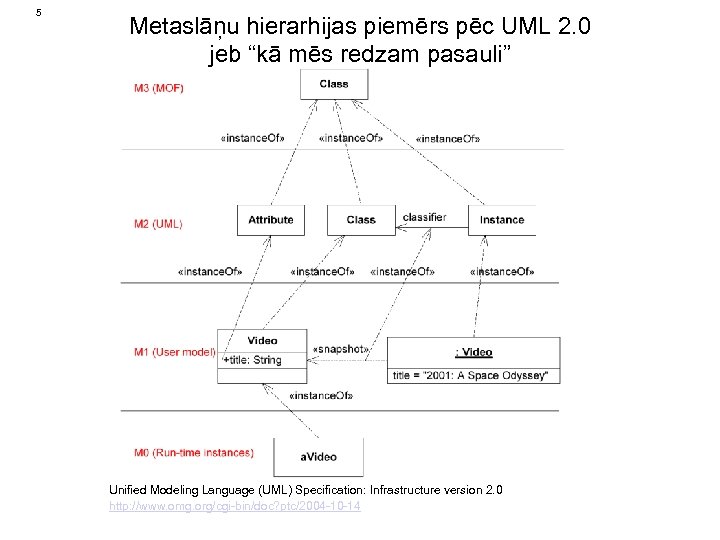 5 Metaslāņu hierarhijas piemērs pēc UML 2. 0 jeb “kā mēs redzam pasauli” Unified