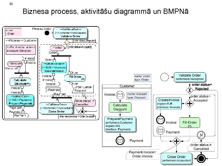 52 Biznesa process, aktivitāšu diagrammā un BMPNā 