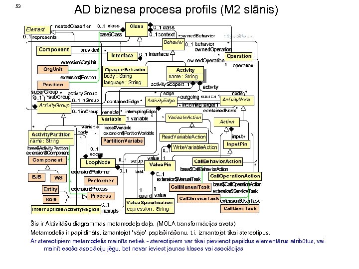 53 AD biznesa procesa profils (M 2 slānis) Šis ir Aktivitāšu diagrammas metamodeļa daļa,
