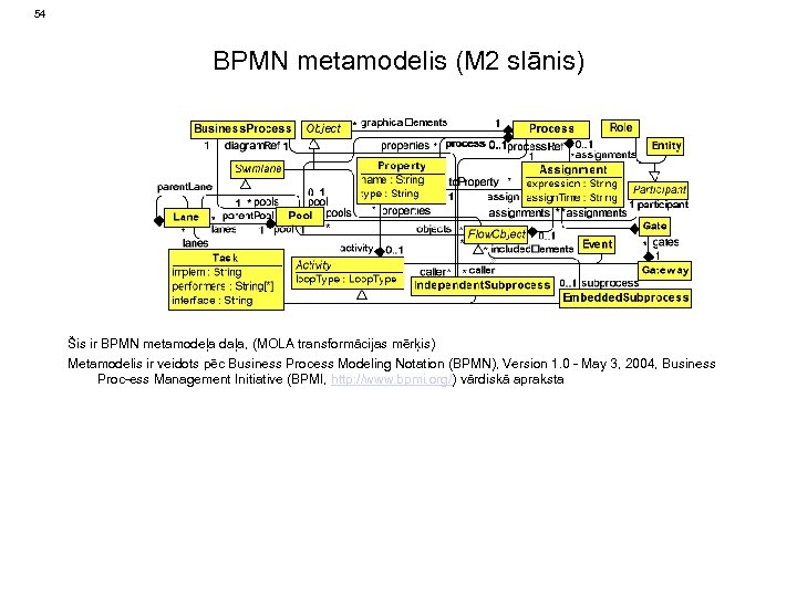 54 BPMN metamodelis (M 2 slānis) Šis ir BPMN metamodeļa daļa, (MOLA transformācijas mērķis)