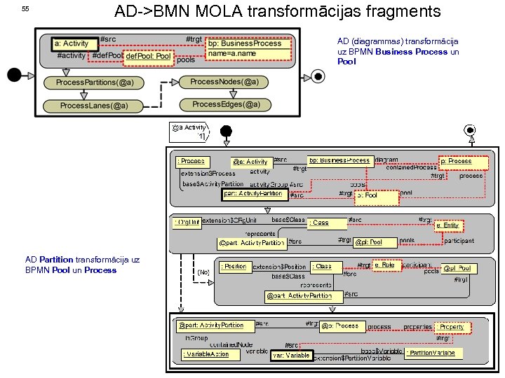 55 AD->BMN MOLA transformācijas fragments AD (diagrammas) transformācija uz BPMN Business Process un Pool