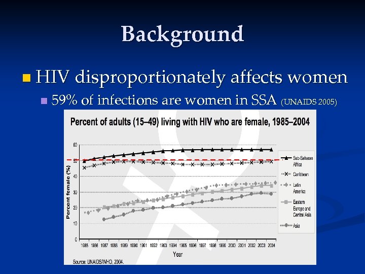 Background n HIV disproportionately affects women n 59% of infections are women in SSA
