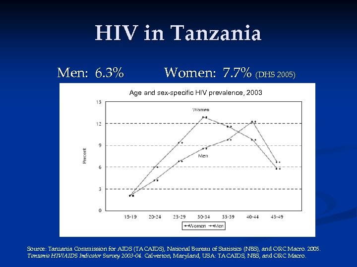 HIV in Tanzania Men: 6. 3% Women: 7. 7% (DHS 2005) Age and sex-specific