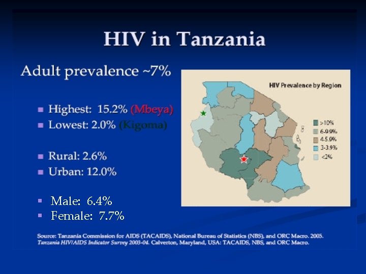 § Male: 6. 4% § Female: 7. 7% 