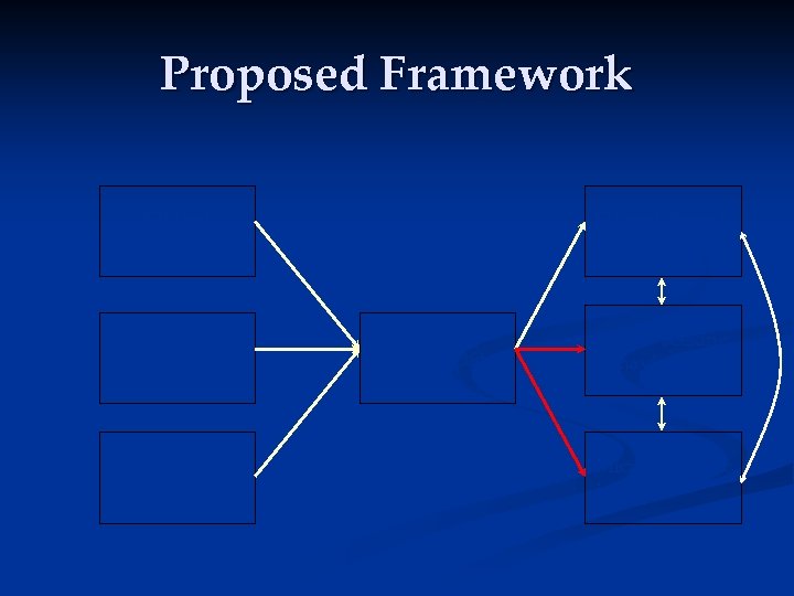 Proposed Framework Clinical Factors Clinical signs & symptoms Behavioral factors Health seeking behavior Environmental