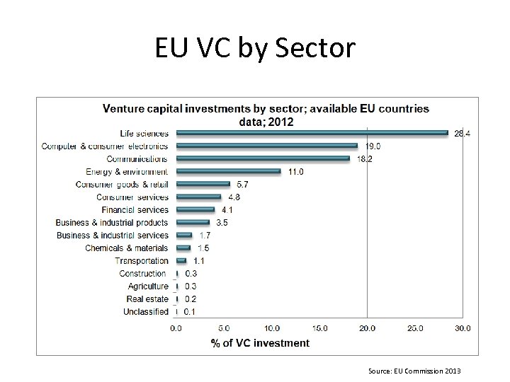 EU VC by Sector Source: EU Commission 2013 