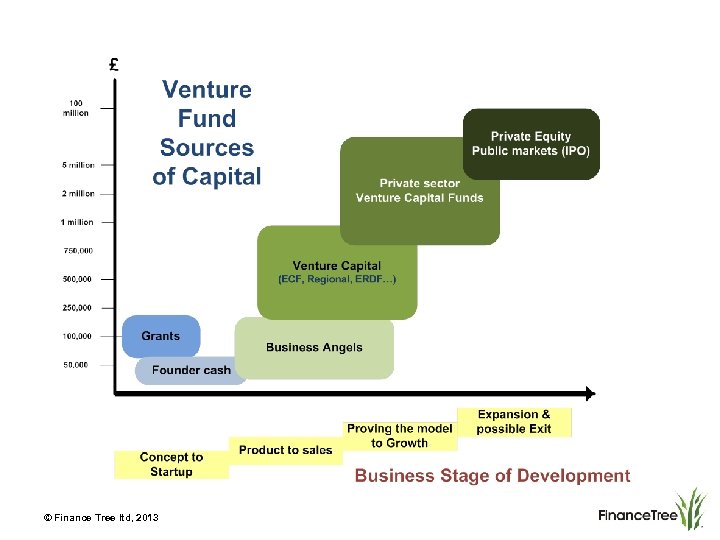 © Finance Tree ltd, 2013 