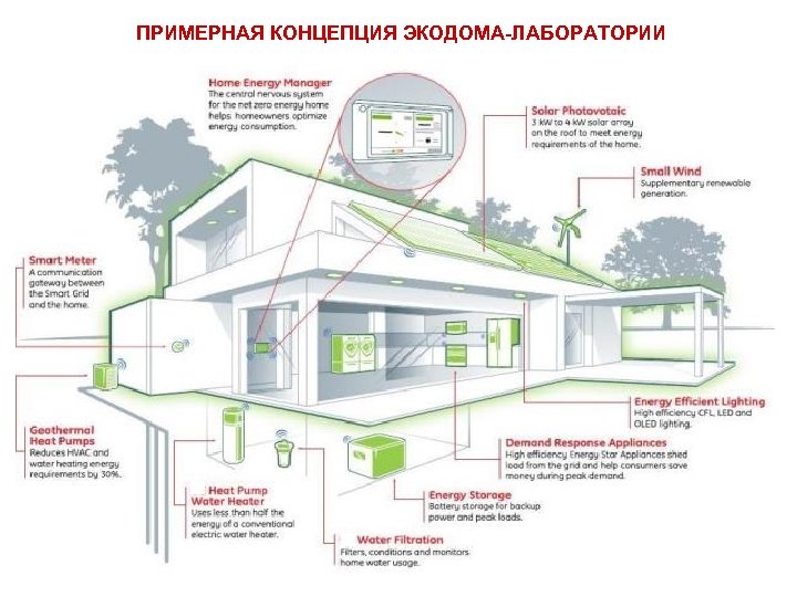 ПРИМЕРНАЯ КОНЦЕПЦИЯ ЭКОДОМА-ЛАБОРАТОРИИ 