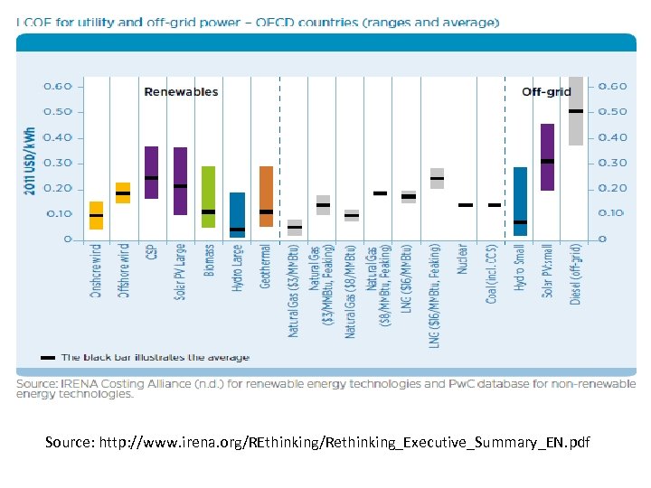 Source: http: //www. irena. org/REthinking/Rethinking_Executive_Summary_EN. pdf 