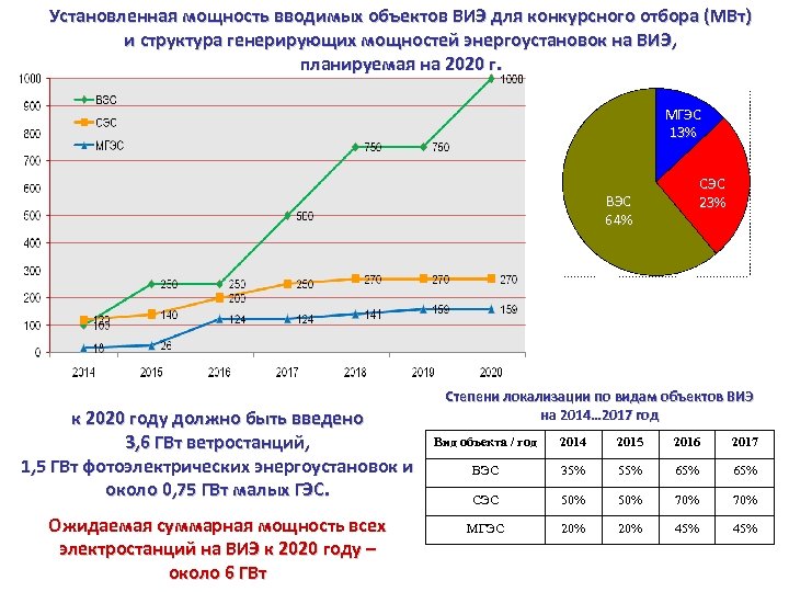 Установленная мощность. Установленная мощность ВИЭ В России. Установленная генерирующая мощность это. Общая установленная мощность.