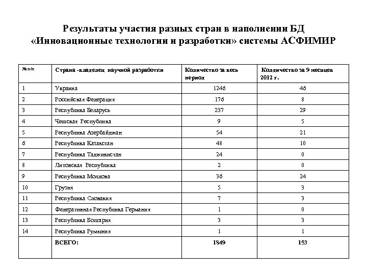 Результаты участия разных стран в наполнении БД «Инновационные технологии и разработки» системы АСФИМИР №
