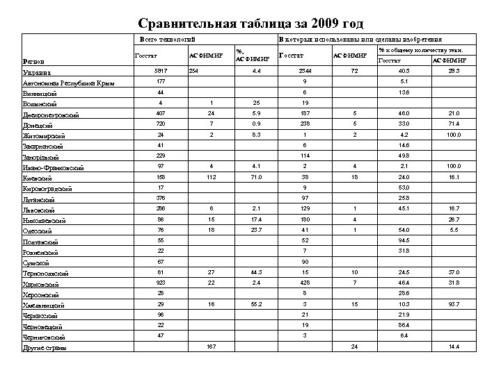 Сравнительная таблица за 2009 год Всего технологий Регион Госстат В которых использованы или сделаны