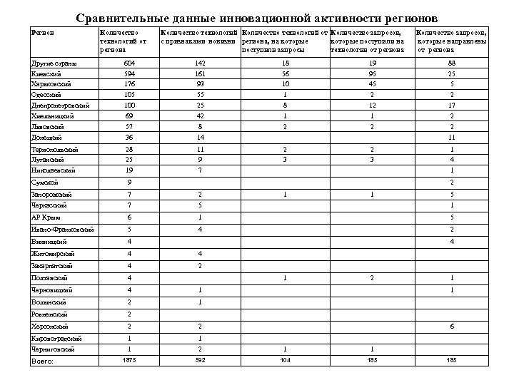 Сравнительные данные инновационной активности регионов Регион Количество технологий от региона Количество технологий от Количество