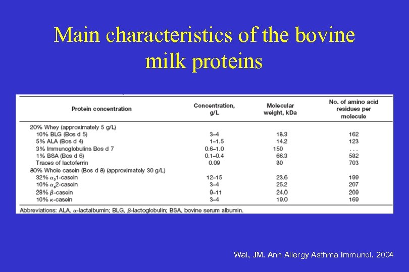 Main characteristics of the bovine milk proteins Wal, JM. Ann Allergy Asthma Immunol. 2004