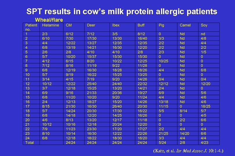 SPT results in cow’s milk protein allergic patients Wheal/flare (Katz, et al. Isr Med