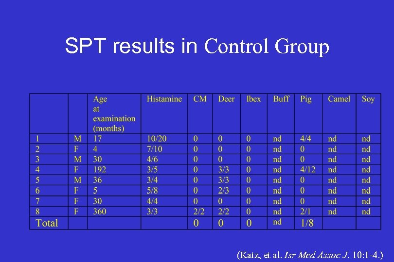 SPT results in Control Group (Katz, et al. Isr Med Assoc J. 10: 1