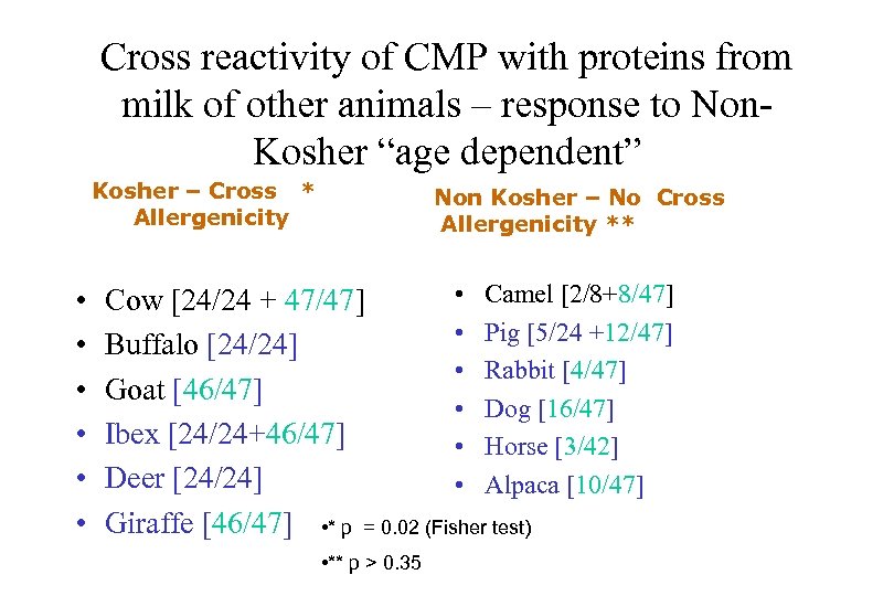 Cross reactivity of CMP with proteins from milk of other animals – response to