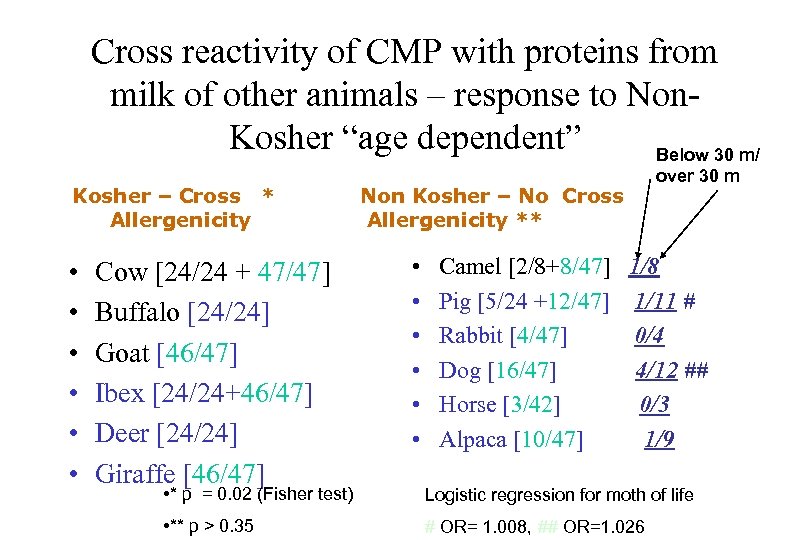 Cross reactivity of CMP with proteins from milk of other animals – response to