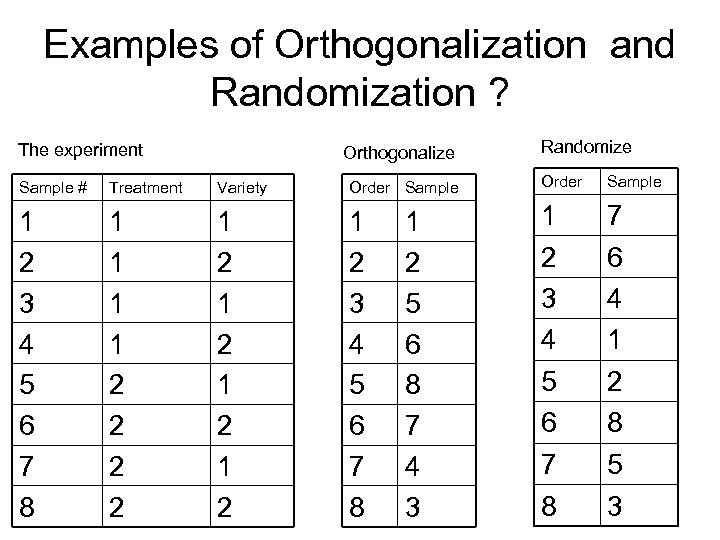 Examples of Orthogonalization and Randomization ? The experiment Orthogonalize Randomize Sample # Treatment Variety