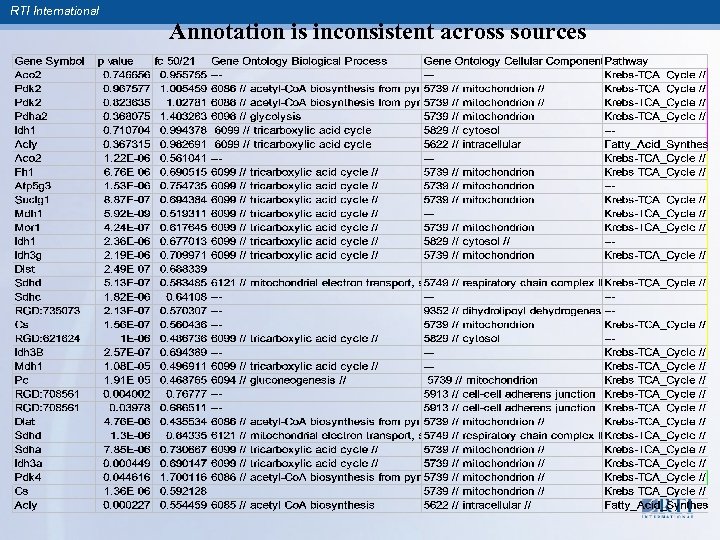 RTI International Annotation is inconsistent across sources 
