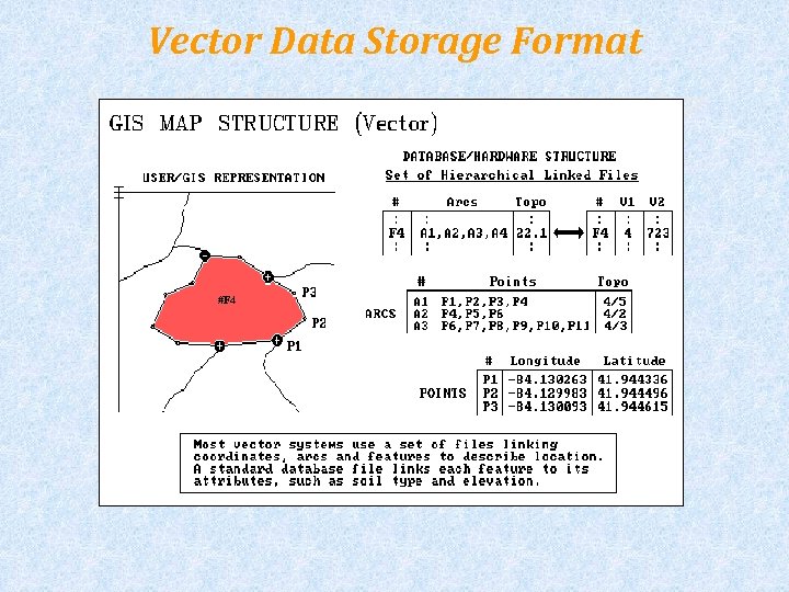 Vector Data Storage Format Series of linked files establishing explicit spatial topology (relationships among