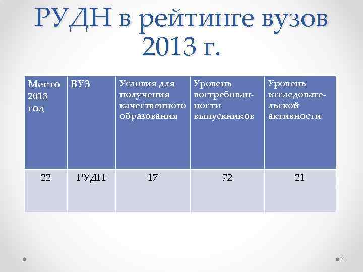 РУДН в рейтинге вузов 2013 г. Место 2013 год 22 ВУЗ РУДН Условия для