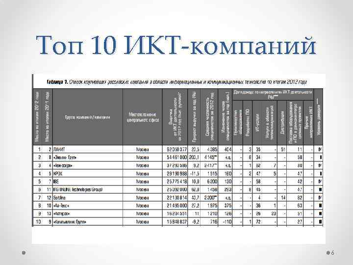 Топ 10 ИКТ-компаний 6 