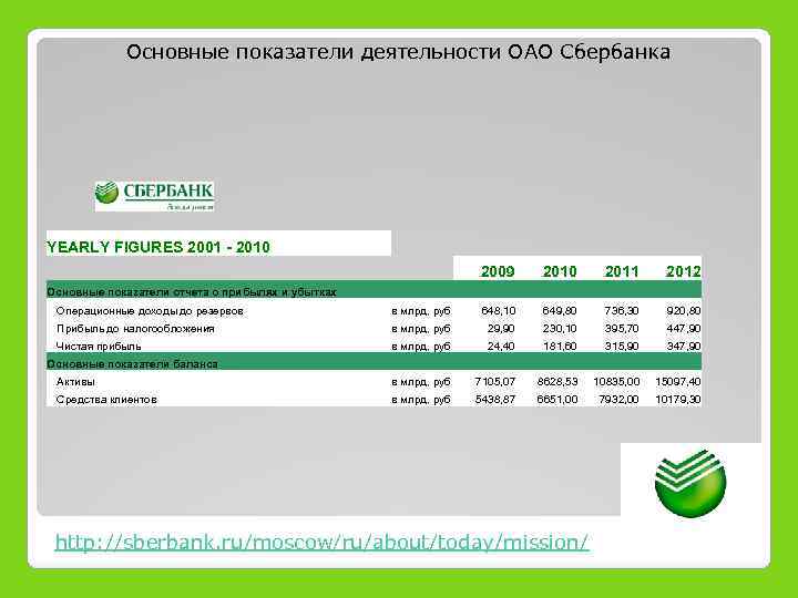 Основные показатели деятельности ОАО Сбербанка YEARLY FIGURES 2001 - 2010 2009 Основные показатели отчета