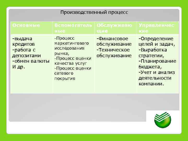 Производственный процесс Основные Вспомогатель Обслуживаю ные щие -выдача кредитов -работа с депозитами -обмен валюты